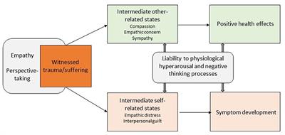 The Role of Socio-Affective and Socio-Cognitive Mechanisms in the Processing of Witnessed Traumatic Events